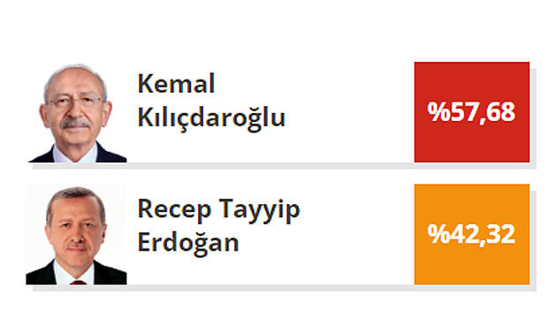 ARDAHAN'DA CUMHURBAŞKANLIĞI SEÇİM SONUÇLARI